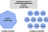 Architecting Kubernetes clusters — choosing a cluster size