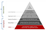 Data Science Eco-System of a company — Data Engineer vs Data Scientist