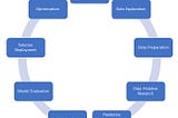 Data Science Life Cycle