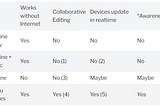 Offline PKM has real and measurable benefits