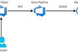 [Azure] — How to use Azure DevOps build .NET Core — Part 1