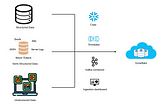 Data Ingestion with COPY INTO in Snowflake (Local file, AWS, Azure, GCP)