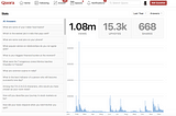 How I Generated 1 Million+ Views on Quora in 2020