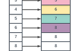 Sorting — Counting Sort