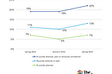 Moving Towards a Zero Suicide Society — how far we have to go