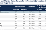 The Companies That Benefited Big Time from the Trump Tax Cuts