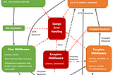 Demystifying middleware in Django’s request-response cycle