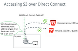 Using AWS Direct Connect to Move Data to S3 Without Risking Data Leakage