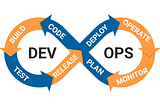 The image displays the DevOps lifecycle, illustrated as two interconnected infinite loops. The left loop, labeled “DEV,” signifies the development phase, including steps: BUILD, CODE, and TEST, leading to RELEASE. The right loop, labeled “OPS,” represents the operations phase, including steps: DEPLOY, OPERATE, and MONITOR, circling back to PLAN, which connects back to the development phase. This visualization emphasizes the continuous and cyclical nature of DevOps practices, integrating developm