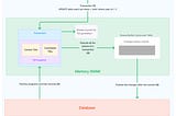 How concurrency handled in Postgres