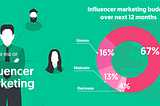 How to grow your business with Influencer Marketing