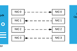 Running DPDK Forwarding Applications With Pktgen-DPDK