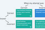 How do Accuracy and Precision scores impact your entrance exam rank?