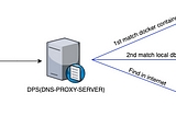 Resolve Docker Container From Host