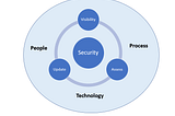 Three Mandatory Pillars of Cyber Security