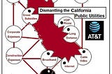 Dear AT&T California residents who are being threatened with a ‘shut off’ of the aging copper…