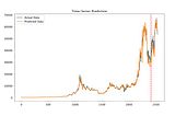 Predicting the price of Bitcoin with multivariate Pytorch LSTMs