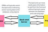 Leveraging Sequelize and Other ORMs in JavaScript