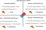 Product Management — Guesstimates | The number of pizzas Dominos sell in India in a day