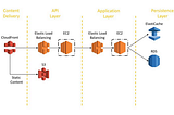 Microservices Architecture (Cloud Native Apps) #AWS