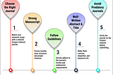 Hidden trick to get a research article published in the Scopus indexed journal