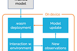 Efficient reinforcement learning on the edge?