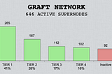 GRAFT Network Crosses 600 Supernodes On the Mainnet