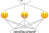diagram with a circle at the top saying “Go?” with lines going to a happy, a neutral, and a frowning face which then have lines pointing to a circle with the word restaurant