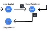 Putting Machine Learning model into production with Google Cloud Platform and DVC