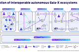 Decentralized Gaia-X Federations enable freedom of choice for cloud adoption