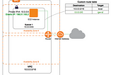 Fully secured WebApp deployment on AWS cloud using terraform