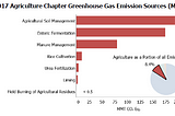 Data on CAFOs and Climate Change.