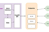 YOLO inference with Docker via API
