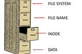 Linux Dosya Sistemi ve İnode Hakkında