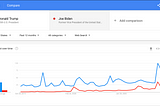 Google Trends: President Donald Trump and Former Vice President Joe Biden Searches Climb as…