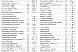 Why did some colleges rise and others fall in the rankings?