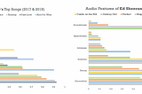 Can Spotify’s Audio Features Differentiate Drake and Ed Sheeran’s Music