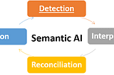 How does Semantic AI Work? Steps involved in Semantic AI; Detection Interpretation, Reconciliation, and Action