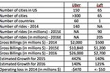 Dream Big or Stay Focused? Lyft’s Counter to Uber!