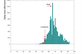 First Law of the peak: Peak is not immediate after the lockdown but comes many weeks later.