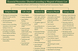 Understanding Essential Necessities (Ḍarūriāt) in Maqāṣid al-Sharīʿah: A Foundation for a Balanced…