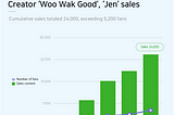 OGQ Creators ‘Woo Wak Good’ and ‘Jen’ sales than 24,000 Asset Content
