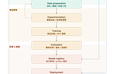 訓練模型只是開始：完整解析 Machine Learning Lifecycle