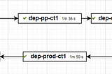 Racing Through Releases: My Method to Rapid CI/CD Deployment