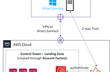 [AWS][DEVOPS] Security and Compliance -AWS Control Tower