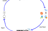 Securing Codes Using SonarQube
