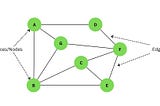 Graph as a Data Structure