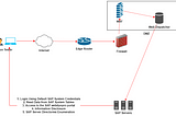 Hunting for low-hanging fruits in SAP Applications