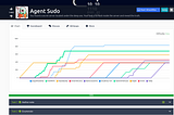 Agent Sudo | Tryhackme
