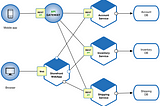 How to choose between developing Microservices and Monolithic applications?